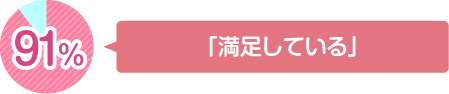 91％「満足している」